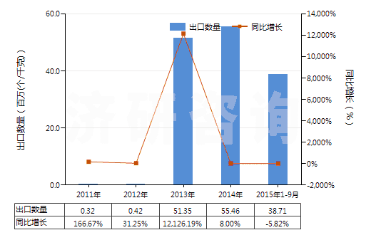 2011-2015年9月中國戽斗、夾斗、抓斗及其他鏟斗(HS84314100)出口量及增速統(tǒng)計